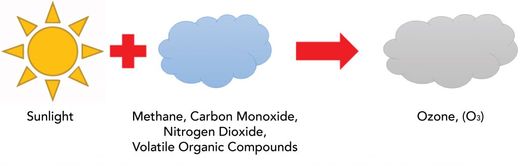 Heat waves and ozone concentration article image2